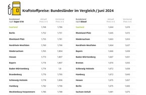 ADAC: Saarländer tanken am billigsten / Bremen und Sachsen teuerste Bundesländer / Preisdifferenzen zwischen den Bundesländern werden geringer