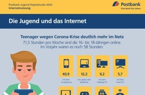 Postbank: 2020 Postbank Jugend-Digitalstudie / Studie: Teenager verbringen durch Corona-Krise deutlich mehr Zeit im Netz / 16- bis 18-Jährige surfen mehr als 70 Stunden pro Woche