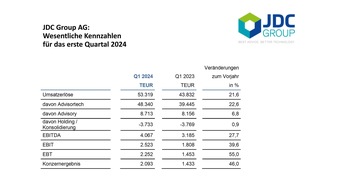 JDC Group AG: JDC erzielt erstmals einen Quartalsumsatz von über 50 Millionen Euro – deutlich positive Entwicklung im Investment- und Versicherungsgeschäft