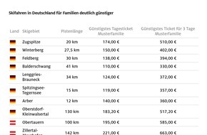ADAC: Skipasspreise steigen um mehr als fünf Prozent / Skifahren in Deutschland am günstigsten / Tagesskipass für Familien kostet im Durchschnitt mehr als 200 Euro