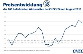 CHECK24 GmbH: Winterreifen: Preise steigen aufgrund von Corona