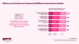 game - Verband der deutschen Games-Branche: B&uuml;cher und Comics zu Games bei Millionen Deutschen beliebt