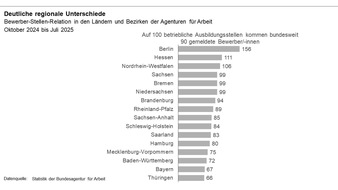 Bundesagentur für Arbeit (BA): Mismatch auf dem Ausbildungsmarkt hält an // BA-Presseinfo Nr. 44