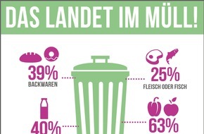 RaboDirect Deutschland: forsa-Studie zur Lebensmittelverschwendung: Fast jeder dritte Deutsche verschätzt sich beim Kochen