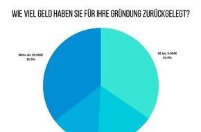 Existenzgründer & Jungunternehmer: Umfrage: Jeder zweite Gründer hat zu wenig Startkapital