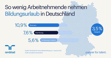 Randstad Deutschland GmbH & Co. KG: Ungenutztes Potenzial: Bildungsurlaub für Arbeitnehmende