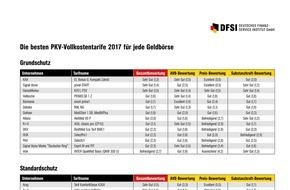 DFSI - Deutsches Finanz-Service Institut GmbH: Die besten PKV-Vollkostentarife 2017 für jede Geldbörse