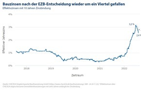 CHECK24 GmbH: Bauzinsen nach der EZB-Entscheidung wieder um ein Viertel gefallen
