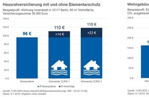 CHECK24 GmbH: Schnee und Sturm: Elementarschutz für Hausrat und Immobilien abschließen