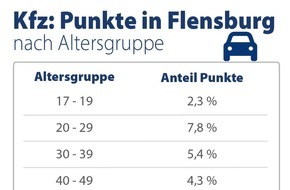 CHECK24 GmbH: Kfz-Versicherung: Doppelt so viele Männer wie Frauen haben Punkte in Flensburg