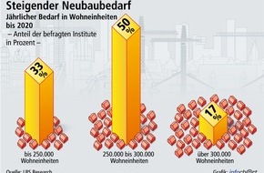 Bundesgeschäftsstelle Landesbausparkassen (LBS): Wohnungsbaubedarf bleibt hoch / Für die meisten Institute sind 250.000 bis 300.000 neue Wohnungen pro Jahr nötig - Anhaltende Zuwanderung stärkt den künftigen Neubau-Bedarf (FOTO)