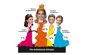 Bauer Media Group, Neue Post: Exklusiv in Neue Post: Große Umfrage zu Europas gekrönten Ladys - Viva Maxima! Sie ist der Superstar unter den Königinnen (FOTO)