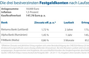 CHECK24 GmbH: Topverzinste Tages- und Festgeldkonten gleichen Inflation aktuell vollständig aus
