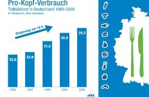 Deutsches Tiefkühlinstitut e.V.: Tiefkühlwirtschaft trotzt der Krise / Lust auf Tiefkühlkost ungebrochen (mit Bild)