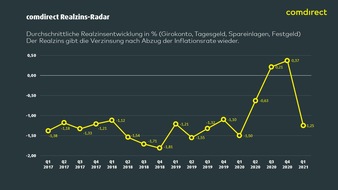 comdirect - eine Marke der Commerzbank AG: comdirect Realzins-Radar: Deutsche Sparer erleiden im ersten Quartal mehr als 8 Milliarden Euro Wertverlust