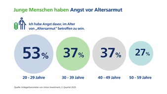 Union Investment: Generation Altersarmut? Junge Menschen sorgen sich um Lebensstandard im Alter