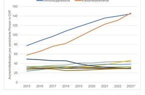 Krebsliga Schweiz: Medienmitteilung: Mehr Transparenz bei der Preisfestsetzung onkologischer Arzneimittel