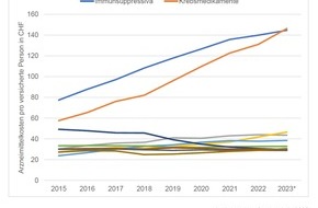 Krebsliga Schweiz: Medienmitteilung: Mehr Transparenz bei der Preisfestsetzung onkologischer Arzneimittel