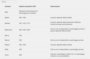 comparis.ch AG: Comunicato stampa: Da circa 20 a ben 1’000 franchi: grandi differenze di prezzo tra le autorizzazioni di parcheggio per residenti