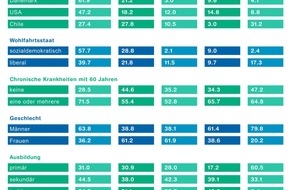 ZHAW - Zürcher Hochschule für angewandte Wissenschaften: Flexibilisierung des Rentenalters ist kein Allerheilmittel