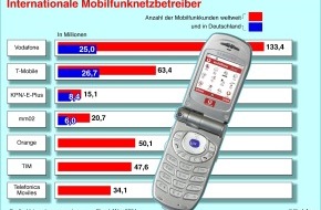Vodafone GmbH: Geschaeftsjahr 2003/04: Vodafone D2 mit mehr als 25 Mio. Kunden, Umsatz- und Gewinnplus