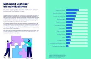 Genoverband e. V.: Studie: Genossenschaften stärken das Wir-Gefühl in der Region