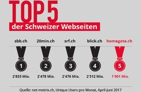 homegate AG: homegate.ch unter den Top 5 der reichweitenstärksten Schweizer Internetangebote
