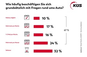 KÜS-Bundesgeschäftsstelle: KÜS Trend-Tacho: Das Auto ist nach wie vor der Deutschen liebstes Kind
/ Altersmäßige Unterschiede beim Interesse am Auto / Alternative Antriebsarten von großem Interesse