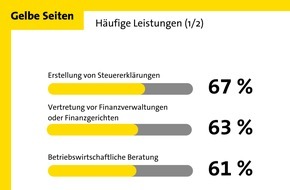 Gelbe Seiten Marketing GmbH: Steuerberater*innen beklagen Mehraufwand durch Grundsteuerbescheide