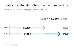 PKV - Verband der Privaten Krankenversicherung e.V.: Private Krankenversicherung auch 2023 mit stabilem Wachstum