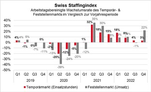 swissstaffing - Verband der Personaldienstleister der Schweiz: Swiss Staffingindex Jahresbilanz 2022: Sattes Plus, klare Bremsspur, unerwarteter Endspurt
