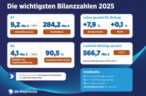 die Bayerische: Die Bayerische st&auml;rkt Ertragskraft und Eigenkapital: Deutlicher Gewinnsprung bei Konzernmutter BY und Komposittochter BA