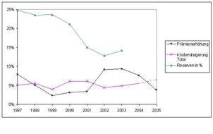 comparis.ch AG: Krankenkassenprämien 2005: Kinder kosten nächstes Jahr weniger