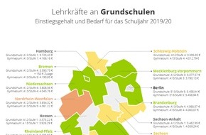 sofatutor GmbH: Lehrermangel an Grundschulen - Einstiegsgehalt und Lehrerbedarf für das Schuljahr 2019/20