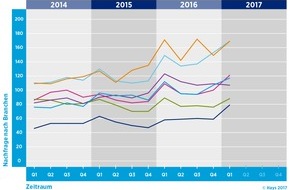 Hays AG: Hays-Fachkräfte-Index Quartal 1/2017 / Nachfrage nach Fachkräften auf Allzeithoch