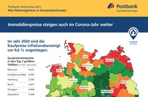 Postbank: Immobilienpreise steigen im Corona-Jahr weiter/ Selbst die Pandemie kann den Boom nicht aufhalten / Gefragt sind die Städte und ihr Umland