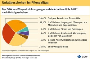 Berufsgenossenschaft für Gesundheitsdienst und Wohlfahrtspflege (BGW): Pflegebranche: Arbeitsunfällen vorbeugen - BGW unterstützt ihre Mitgliedsbetriebe