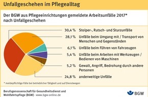 Berufsgenossenschaft für Gesundheitsdienst und Wohlfahrtspflege: Pflegebranche: Arbeitsunfällen vorbeugen - BGW unterstützt ihre Mitgliedsbetriebe