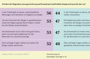 Robert Bosch Stiftung GmbH: Beziehungskrise? Studie in fünf Ländern zeigt ambivalentes Verhältnis zur Demokratie