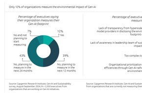 Capgemini: Unternehmen wissen um den ökologischen Fußabdruck generativer KI - die meisten können das Problem allerdings nicht eigenständig lösen