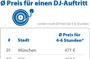 CHECK24 GmbH: DJs in München am teuersten, in Leipzig am günstigsten