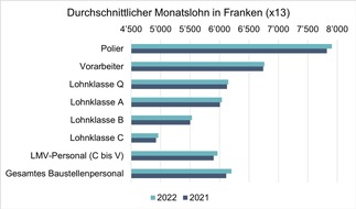 SBV Schweiz. Baumeisterverband: Schweizerischer Baumeisterverband: Lohnerhebung 2022: Baumeister erhöhen Löhne auch ohne Kollektivvereinbarung