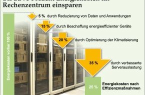 Deutsche Energie-Agentur GmbH (dena): Energiekosten von Rechenzentren um 75 Prozent reduzieren / dena zeigt die wichtigsten Ansatzpunkte zur energetischen Modernisierung von Rechenzentren