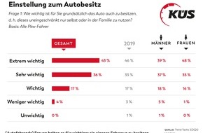 KÜS-Bundesgeschäftsstelle: KÜS: Das Auto bleibt die Nummer 1 / KÜS Trend-Tacho bestätigt hohe Akzeptanz für Autos / Auto bevorzugt genutzt für Weg zur Arbeit, Einkauf und Freizeit