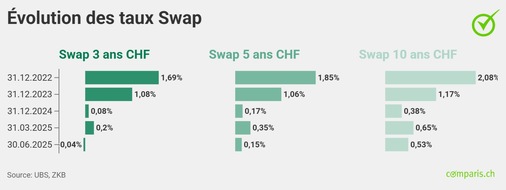 comparis.ch AG: Communiqué de presse : Politique de taux zéro : les hypothèques Saron ne dépendent plus du Saron