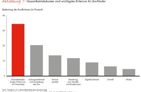 Bain & Company: Bain-Studie zum europäischen Lkw-Markt / Truck-Hersteller können mit alternativen Antrieben und neuen Technologien punkten