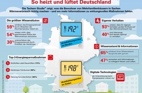Techem GmbH: PM: So heizt und lüftet Deutschland