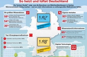 Techem GmbH: PM: So heizt und lüftet Deutschland