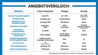 Future Payments: Flatpay, SumUp oder Future Payments: der ehrliche Vergleich