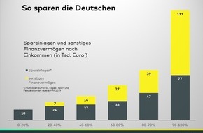 comdirect - eine Marke der Commerzbank AG: comdirect Realzins-Radar: Zinsverlust erschwert  vor allem Kleinsparern den Vermögensaufbau